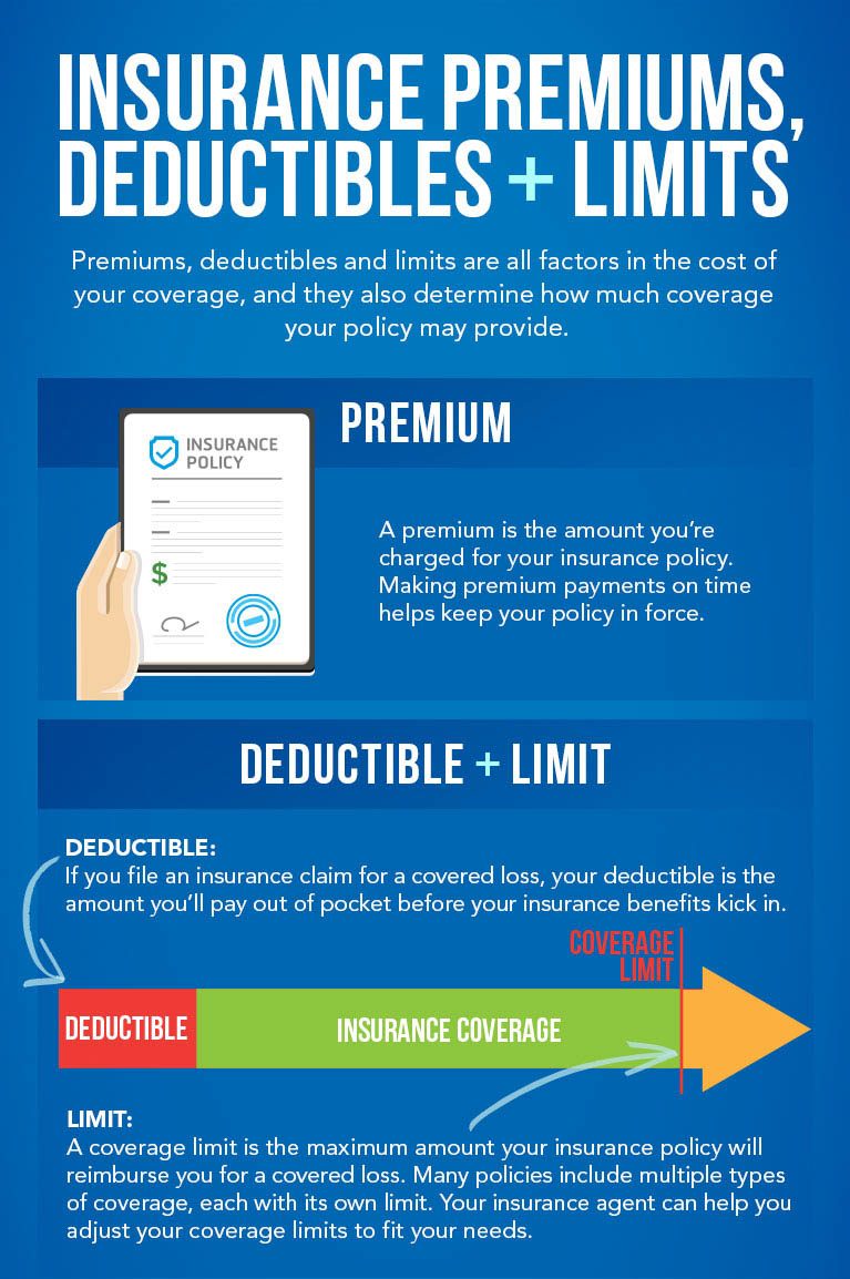 Insurance Premiums Limits Deductible Infographic